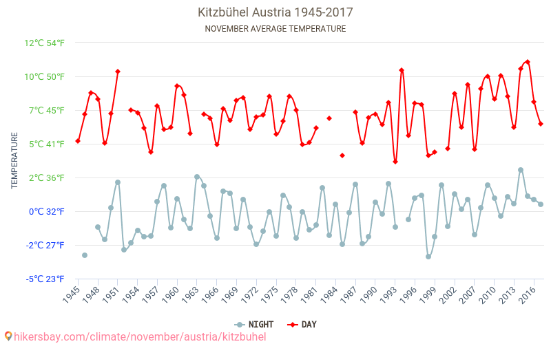 Kitzbühel - Klimaendringer 1945 - 2017 Gjennomsnittstemperatur i Kitzbühel gjennom årene. Gjennomsnittlig vær i November. hikersbay.com