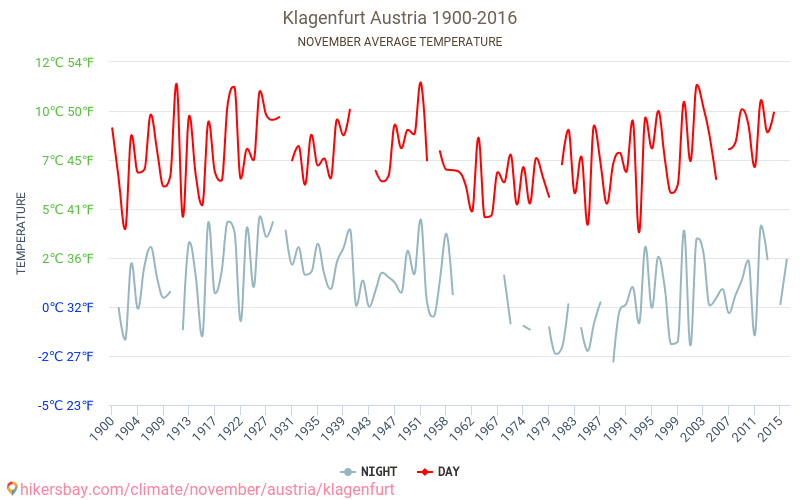 Klagenfurt am Wörthersee - Éghajlat-változási 1900 - 2016 Átlagos hőmérséklet Klagenfurt am Wörthersee alatt az évek során. Átlagos időjárás novemberben -ben. hikersbay.com