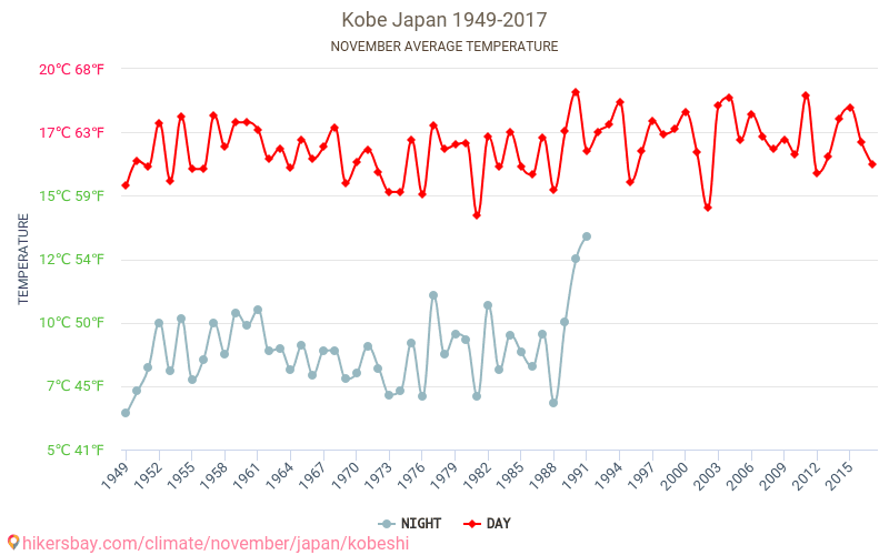 神戸市 神戸市 日本 で 11 月 の天気予報