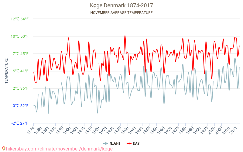 Køge - Κλιματική αλλαγή 1874 - 2017 Μέση θερμοκρασία στην Køge τα τελευταία χρόνια. Μέσος καιρός στο Νοεμβρίου. hikersbay.com