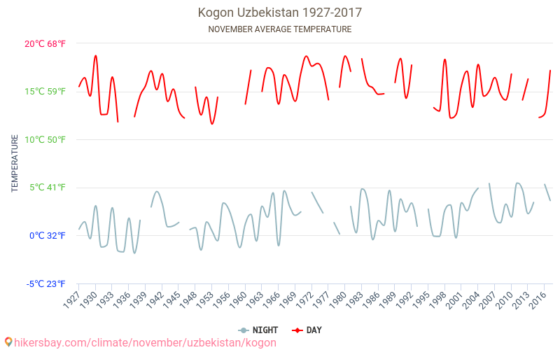 Kogon - Climate change 1927 - 2017 Average temperature in Kogon over the years. Average weather in November. hikersbay.com