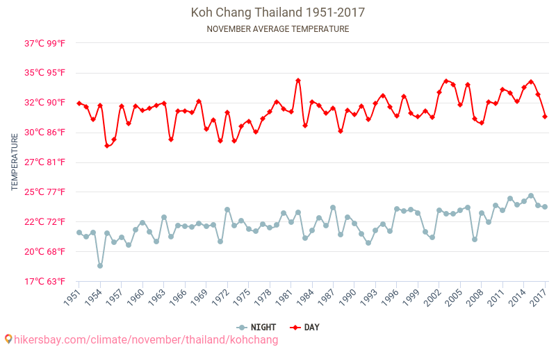 Ko Chang - Biến đổi khí hậu 1951 - 2017 Nhiệt độ trung bình ở Ko Chang trong những năm qua. Thời tiết trung bình ở Tháng mười một. hikersbay.com