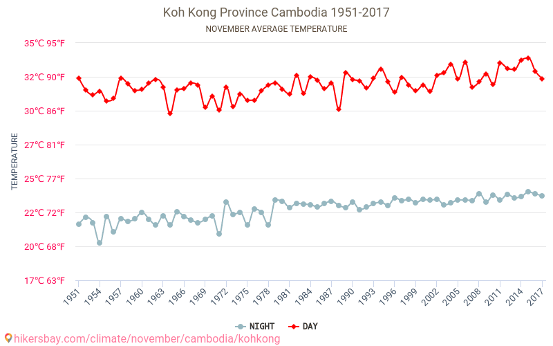 Koh Kong - Klimaendringer 1951 - 2017 Gjennomsnittstemperatur i Koh Kong gjennom årene. Gjennomsnittlig vær i November. hikersbay.com