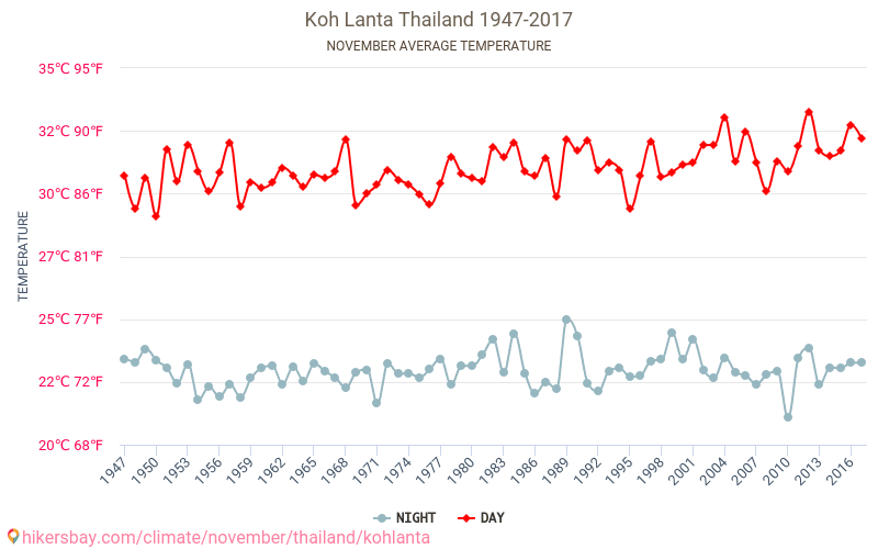 Koh Lanta - Klimaændringer 1947 - 2017 Gennemsnitstemperatur i Koh Lanta over årene. Gennemsnitligt vejr i November. hikersbay.com