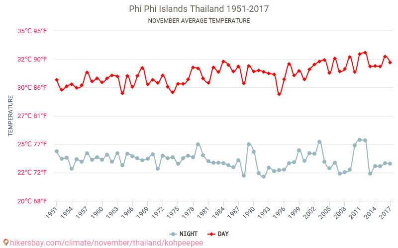 Ko Phi Phi - Klimawandel- 1951 - 2017 Durchschnittliche Temperatur in Ko Phi Phi über die Jahre. Durchschnittliches Wetter in November. hikersbay.com