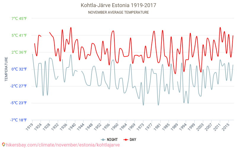 Kohtla-Järve - Le changement climatique 1919 - 2017 Température moyenne à Kohtla-Järve au fil des ans. Conditions météorologiques moyennes en novembre. hikersbay.com