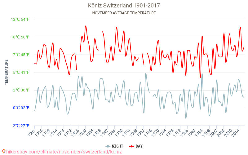 Köniz - Climate change 1901 - 2017 Average temperature in Köniz over the years. Average weather in November. hikersbay.com