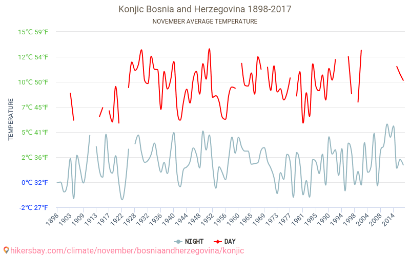 Konjic - Perubahan iklim 1898 - 2017 Suhu rata-rata di Konjic selama bertahun-tahun. Cuaca rata-rata di November. hikersbay.com