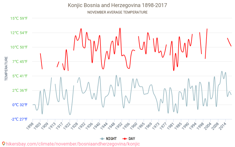 Konjic - Klimatförändringarna 1898 - 2017 Medeltemperatur i Konjic under åren. Genomsnittligt väder i November. hikersbay.com