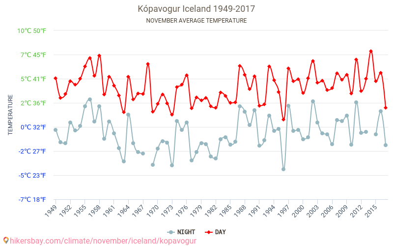 Kópavogur - Le changement climatique 1949 - 2017 Température moyenne à Kópavogur au fil des ans. Conditions météorologiques moyennes en novembre. hikersbay.com