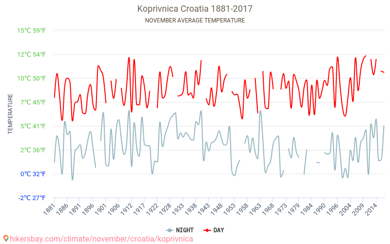 Koprivnica - Klimaendringer 1881 - 2017 Gjennomsnittstemperatur i Koprivnica gjennom årene. Gjennomsnittlig vær i November. hikersbay.com