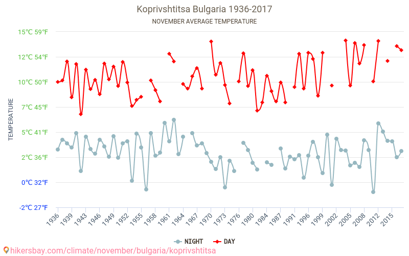 Koprivshtitsa - Climate change 1936 - 2017 Average temperature in Koprivshtitsa over the years. Average weather in November. hikersbay.com