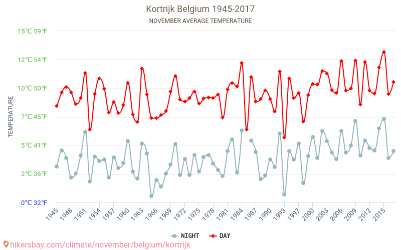 Kortrijk - Climate change 1945 - 2017 Average temperature in Kortrijk over the years. Average weather in November. hikersbay.com