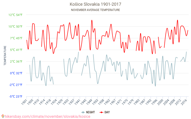 Košice - Biến đổi khí hậu 1901 - 2017 Nhiệt độ trung bình tại Košice qua các năm. Thời tiết trung bình tại Tháng mười một. hikersbay.com