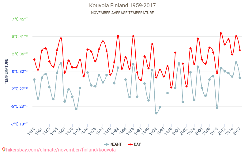 Kouvola - İklim değişikliği 1959 - 2017 Yıllar boyunca Kouvola içinde ortalama sıcaklık. Kasım içinde ortalama hava durumu. hikersbay.com