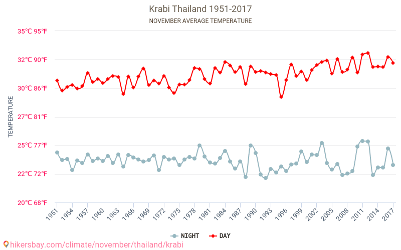 クラビ - 気候変動 1951 - 2017 クラビ の平均気温と、過去数年のデータ。 11月 の平均天気。 hikersbay.com