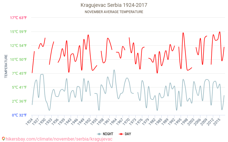 Kragujevac - Cambiamento climatico 1924 - 2017 Temperatura media in Kragujevac nel corso degli anni. Clima medio a novembre. hikersbay.com