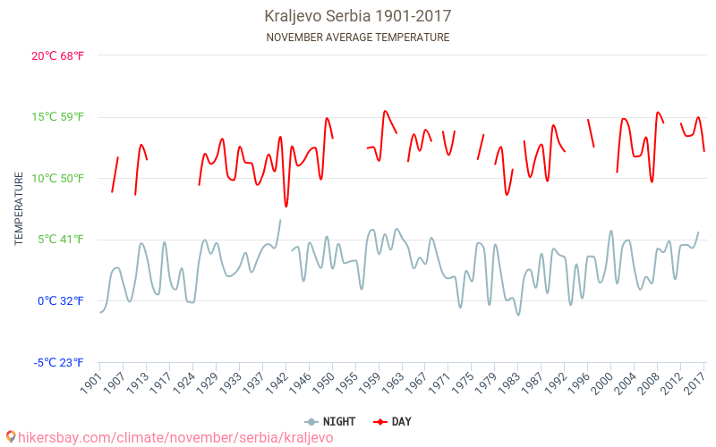 Kraljevo - Cambiamento climatico 1901 - 2017 Temperatura media in Kraljevo nel corso degli anni. Clima medio a novembre. hikersbay.com