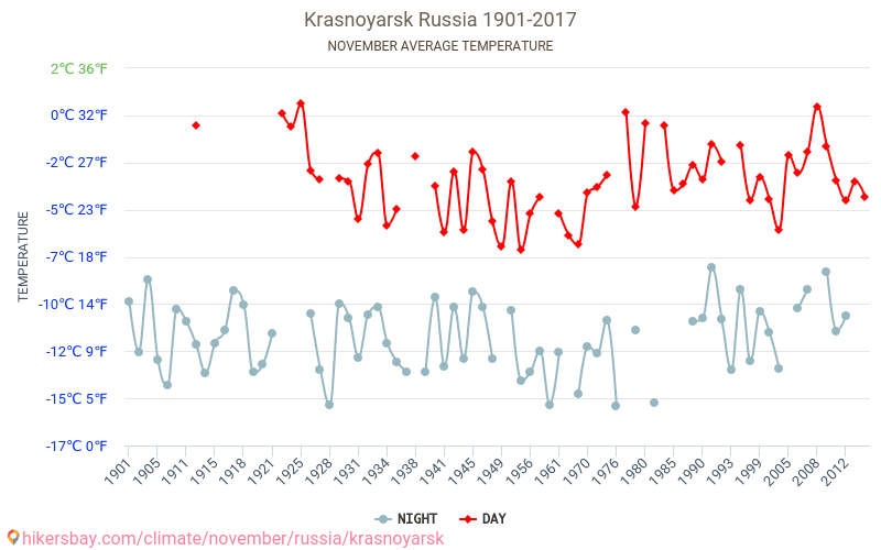 Погода ноябрь красноярск