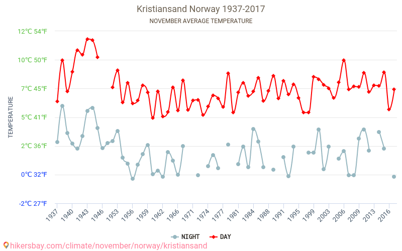 Kristiansand - Biến đổi khí hậu 1937 - 2017 Nhiệt độ trung bình tại Kristiansand qua các năm. Thời tiết trung bình tại Tháng mười một. hikersbay.com