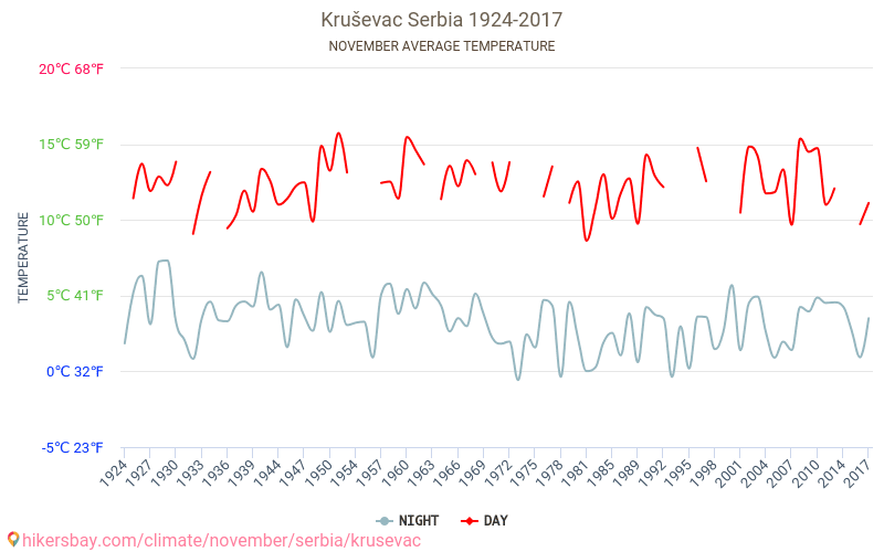Kruševac - El cambio climático 1924 - 2017 Temperatura media en Kruševac a lo largo de los años. Tiempo promedio en Noviembre. hikersbay.com