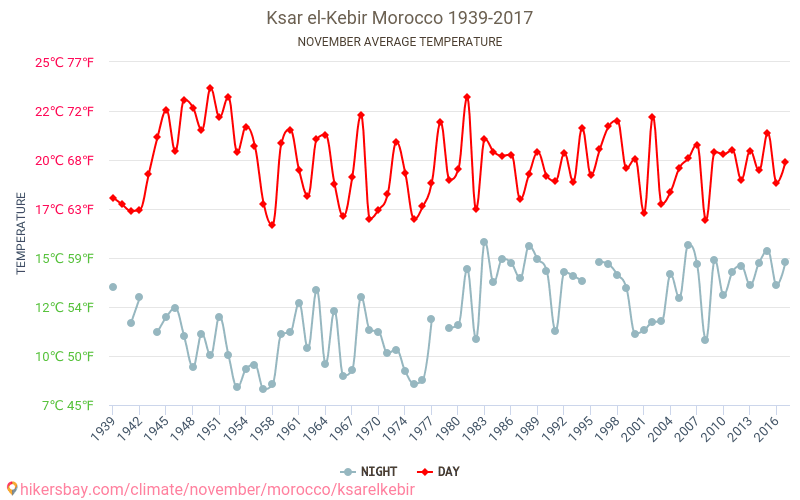 Ksar-el-Kebir - Ilmastonmuutoksen 1939 - 2017 Keskimääräinen lämpötila Ksar-el-Kebir vuosien ajan. Keskimääräinen sää Marraskuuta aikana. hikersbay.com