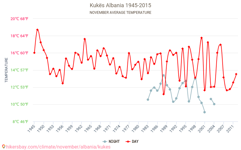 Kukës - जलवायु परिवर्तन 1945 - 2015 Kukës में वर्षों से औसत तापमान। नवम्बर में औसत मौसम। hikersbay.com