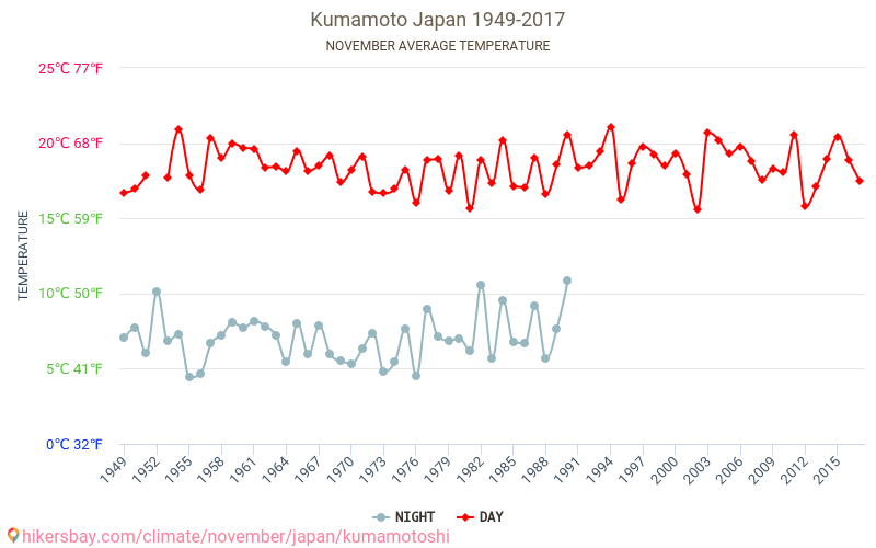 Kumamoto - Le changement climatique 1949 - 2017 Température moyenne à Kumamoto au fil des ans. Conditions météorologiques moyennes en novembre. hikersbay.com