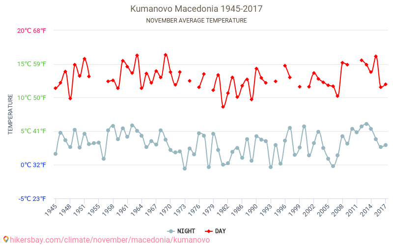 Куманово - Климата 1945 - 2017 Средна температура в Куманово през годините. Средно време в Ноември. hikersbay.com