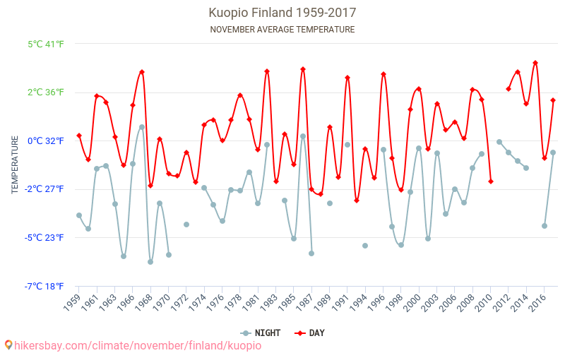 Kuopio - Klimaendringer 1959 - 2017 Gjennomsnittstemperatur i Kuopio gjennom årene. Gjennomsnittlig vær i November. hikersbay.com