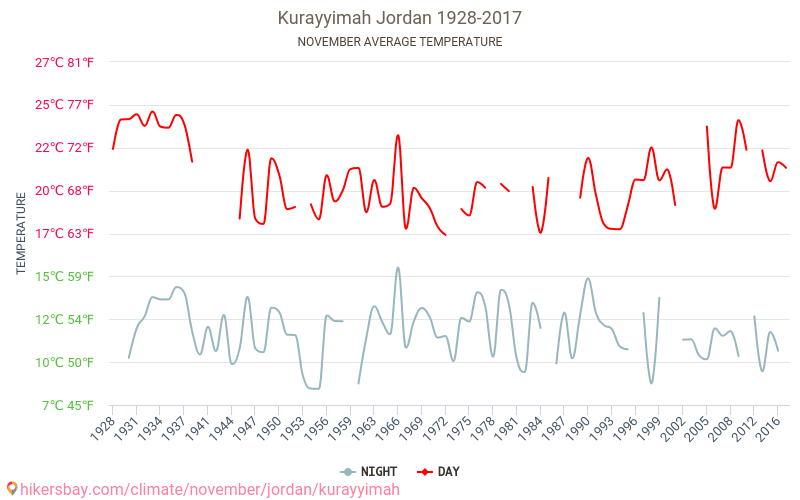 Kurayyimah - Climate change 1928 - 2017 Average temperature in Kurayyimah over the years. Average weather in November. hikersbay.com