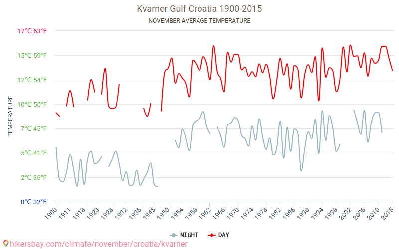 Kvarner - Klimata pārmaiņu 1900 - 2015 Vidējā temperatūra Kvarner gada laikā. Vidējais laiks Novembris. hikersbay.com