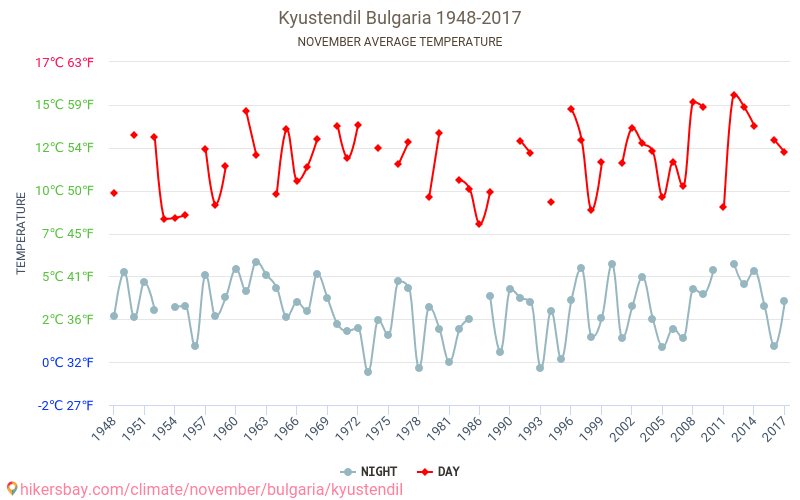 Kyustendil - Perubahan iklim 1948 - 2017 Suhu rata-rata di Kyustendil selama bertahun-tahun. Cuaca rata-rata di November. hikersbay.com