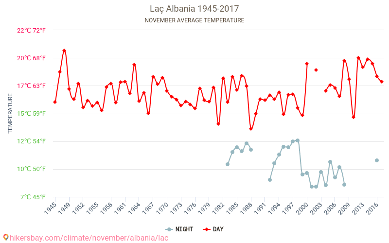 Laç - Zmiany klimatu 1945 - 2017 Średnie temperatury w Laç w ubiegłych latach. Średnia pogoda w listopadzie. hikersbay.com