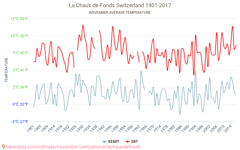 ラ・ショー＝ド＝フォン - 気候変動 1901 - 2017 ラ・ショー＝ド＝フォン の平均気温と、過去数年のデータ。 11月 の平均天気。 hikersbay.com