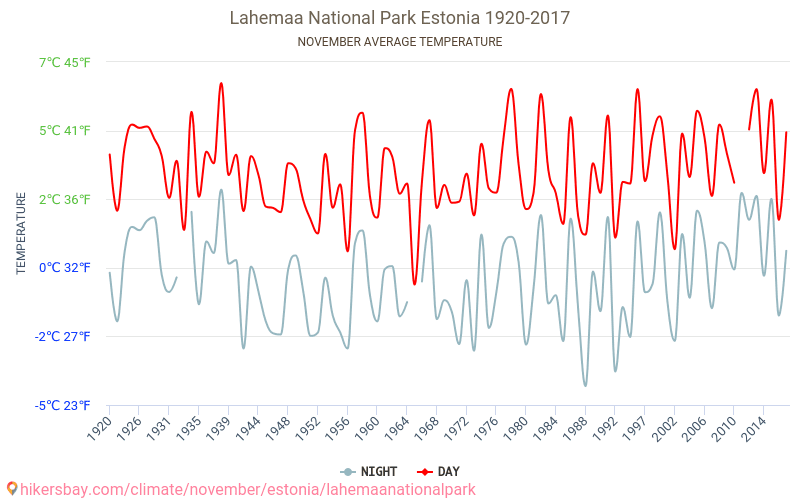 Lahemaa Milli Parkı - İklim değişikliği 1920 - 2017 Yıllar boyunca Lahemaa Milli Parkı içinde ortalama sıcaklık. Kasım içinde ortalama hava durumu. hikersbay.com