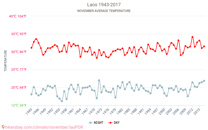laoPDR - Klimatförändringarna 1943 - 2017 Medeltemperatur i laoPDR under åren. Genomsnittligt väder i November. hikersbay.com