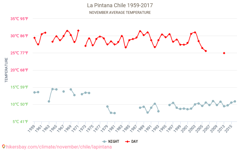 La Pintana - जलवायु परिवर्तन 1959 - 2017 La Pintana में वर्षों से औसत तापमान। नवम्बर में औसत मौसम। hikersbay.com