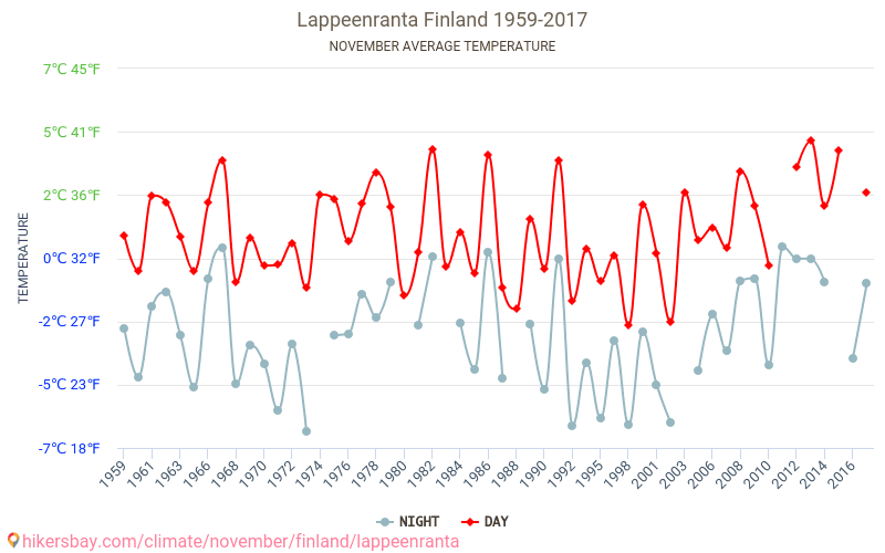 拉彭兰塔 - 气候变化 1959 - 2017 拉彭兰塔 多年来的平均温度。 11月 的平均天气。 hikersbay.com