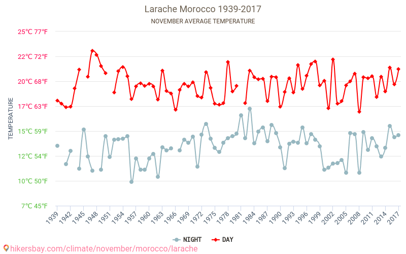 Larache - Éghajlat-változási 1939 - 2017 Átlagos hőmérséklet Larache alatt az évek során. Átlagos időjárás novemberben -ben. hikersbay.com