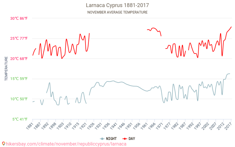 Lárnaca - Climáticas, 1881 - 2017 Temperatura média em Lárnaca ao longo dos anos. Clima médio em Novembro. hikersbay.com