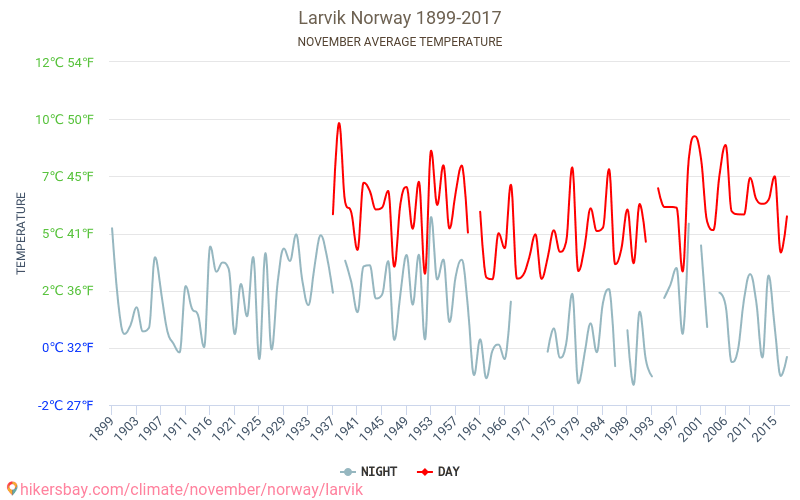 Larvik - Climate change 1899 - 2017 Average temperature in Larvik over the years. Average weather in November. hikersbay.com