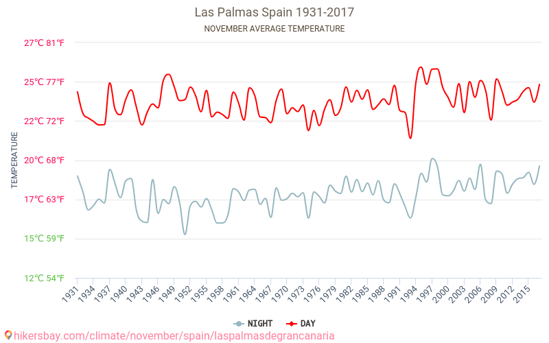 Las Palmas de Gran Canaria - Klimatické změny 1931 - 2017 Průměrná teplota v Las Palmas de Gran Canaria v letech. Průměrné počasí v Listopad. hikersbay.com