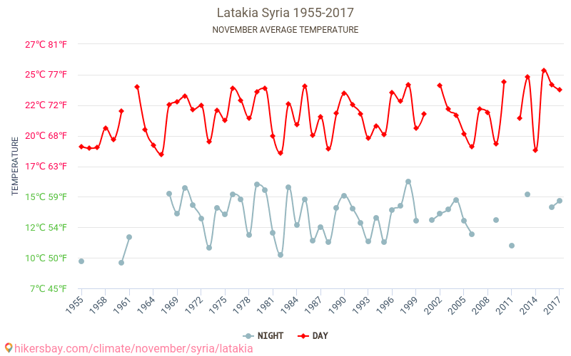 Lataquia - Climáticas, 1955 - 2017 Temperatura média em Lataquia ao longo dos anos. Clima médio em Novembro. hikersbay.com