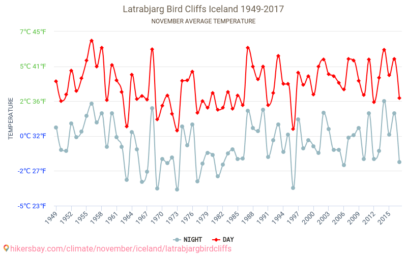 Latrabjarg Bird Cliffs - Climate change 1949 - 2017 Average temperature in Latrabjarg Bird Cliffs over the years. Average weather in November. hikersbay.com