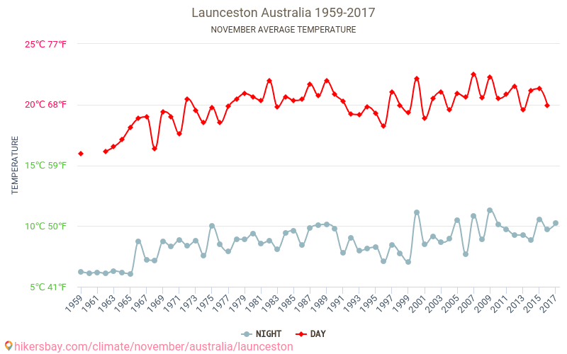 Launceston - Климата 1959 - 2017 Средна температура в Launceston през годините. Средно време в Ноември. hikersbay.com