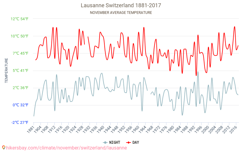 Lausanne - Klimatické změny 1881 - 2017 Průměrná teplota v Lausanne během let. Průměrné počasí v Listopad. hikersbay.com
