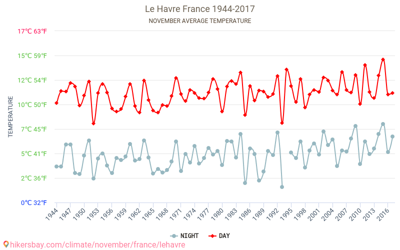 Le Havre - Le changement climatique 1944 - 2017 Température moyenne à Le Havre au fil des ans. Conditions météorologiques moyennes en novembre. hikersbay.com
