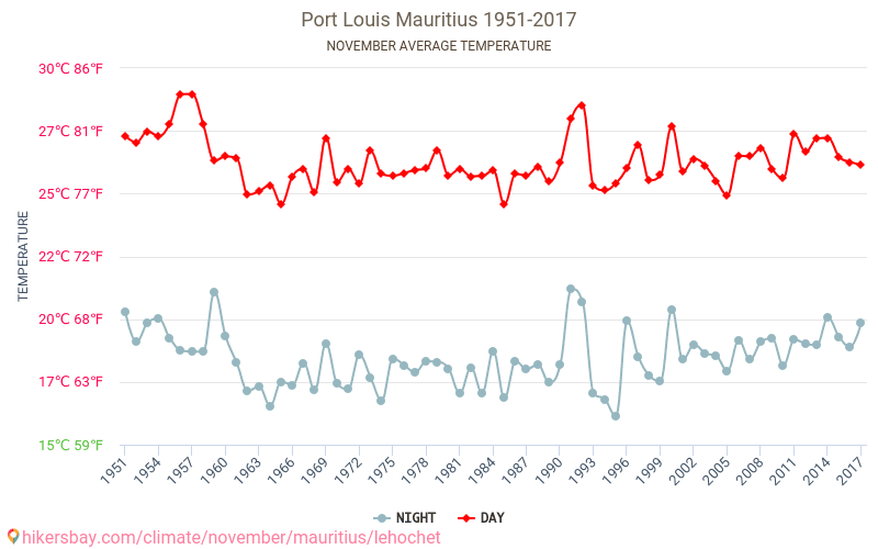 Portluī - Klimata pārmaiņu 1951 - 2017 Vidējā temperatūra Portluī gada laikā. Vidējais laiks Novembris. hikersbay.com