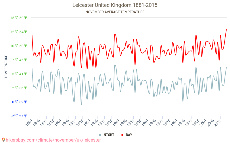 Leicester - Cambiamento climatico 1881 - 2015 Temperatura media in Leicester nel corso degli anni. Clima medio a novembre. hikersbay.com